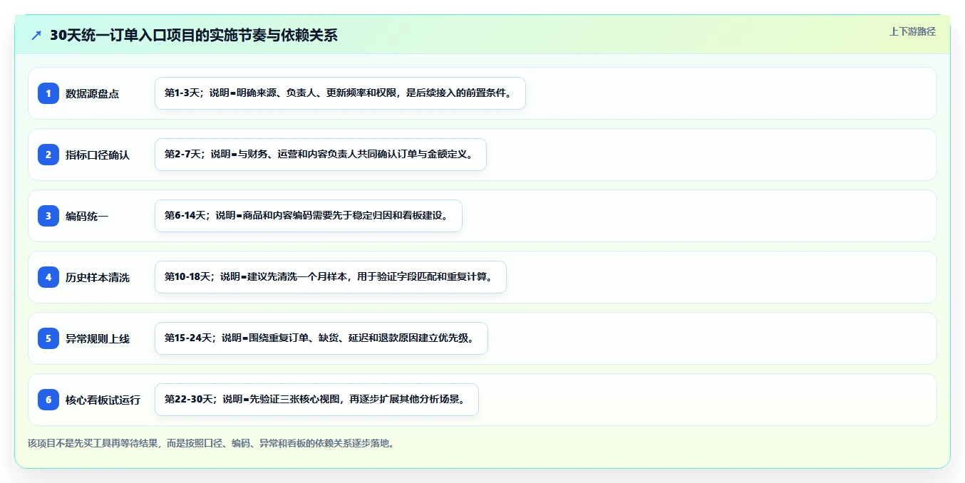 电商辅助软件:内容团队从数据到行动:用订单处理实现统一数据入口
