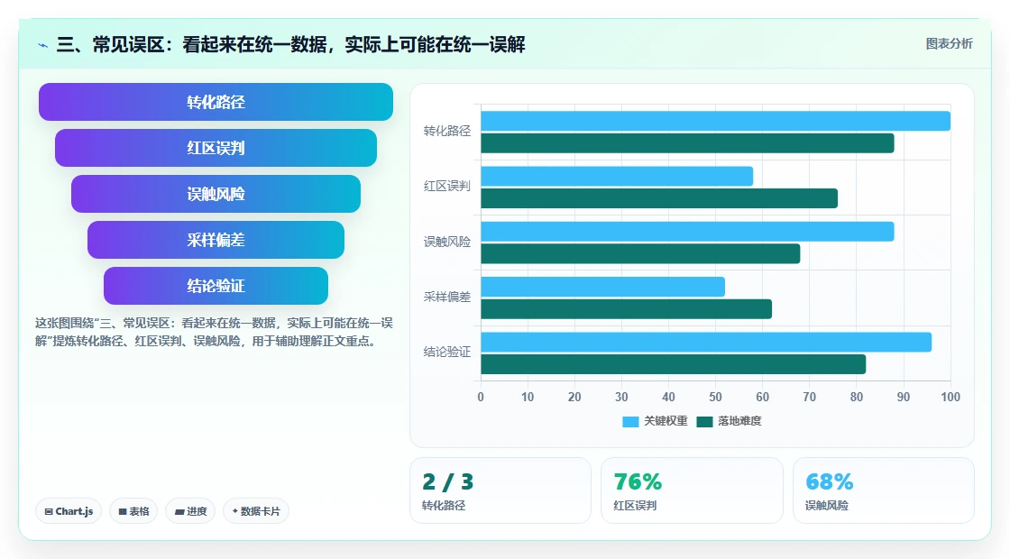三、常见误区：看起来在统一数据，实际上可能在统一误解