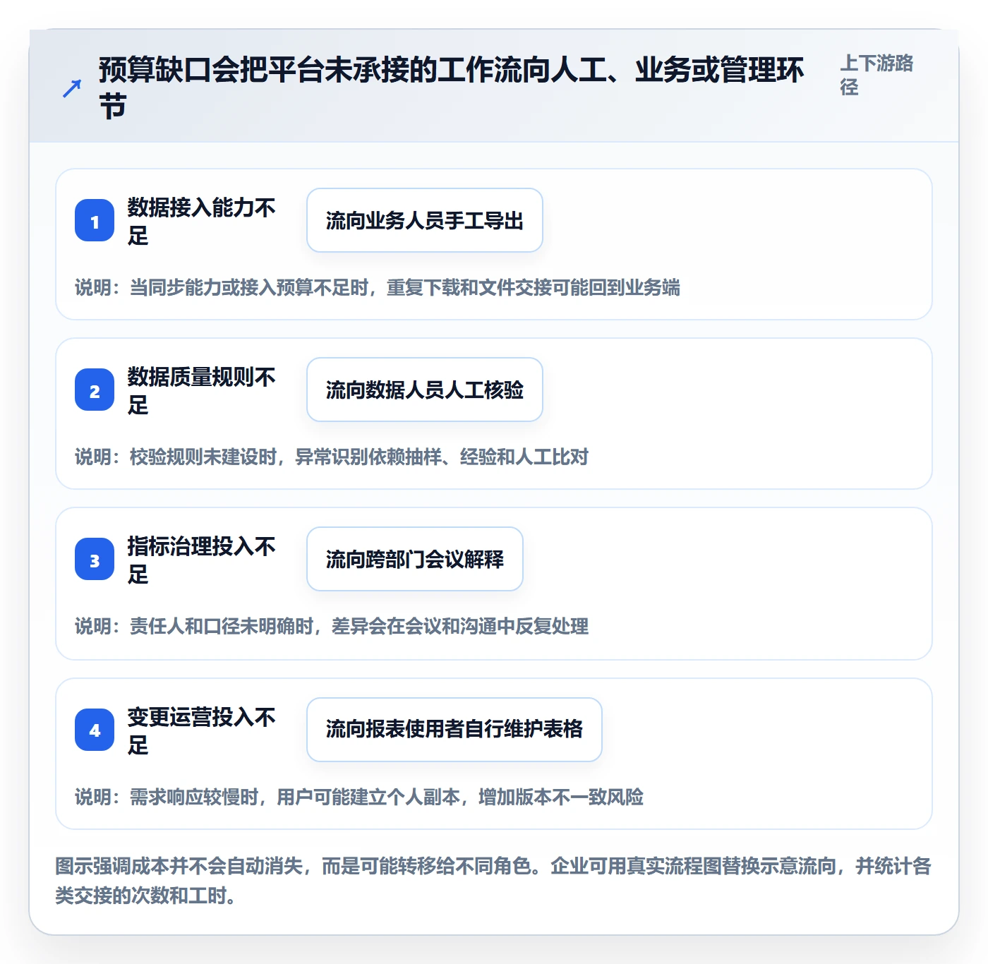 bi 平台业务拆解：选型成本为什么影响流程设计