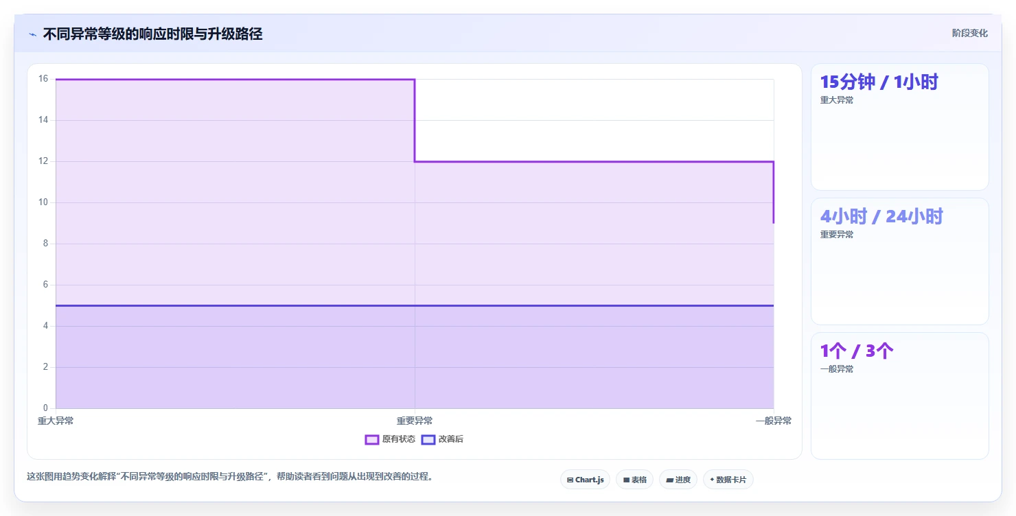 运营管理平台管理模板：围绕异常预警开展标准化管理