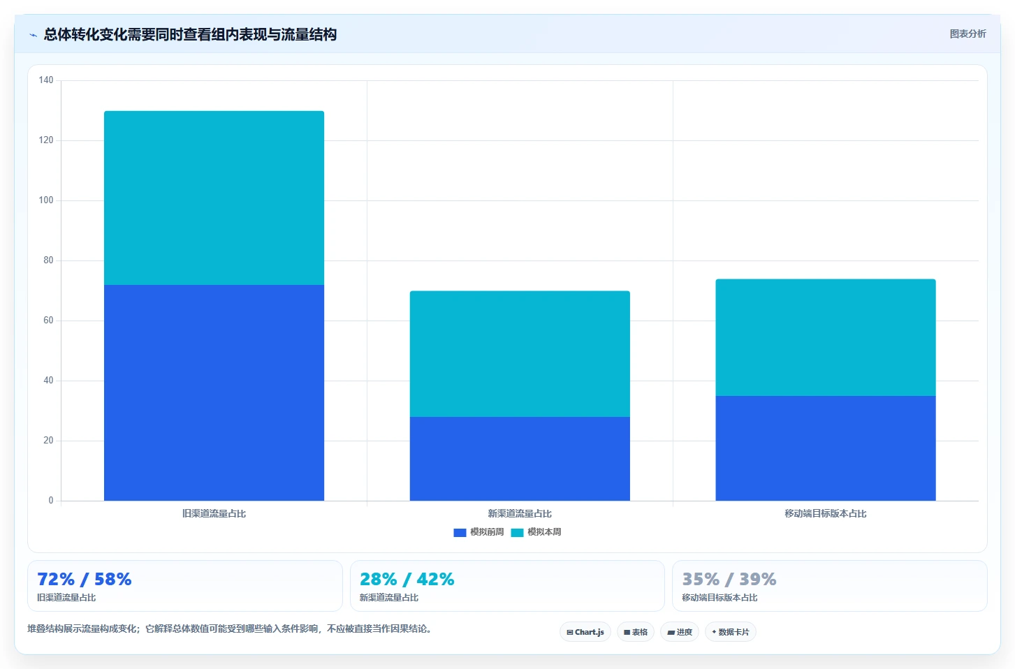 运营数据避坑指南：异常诊断环节的新手避坑要注意什么