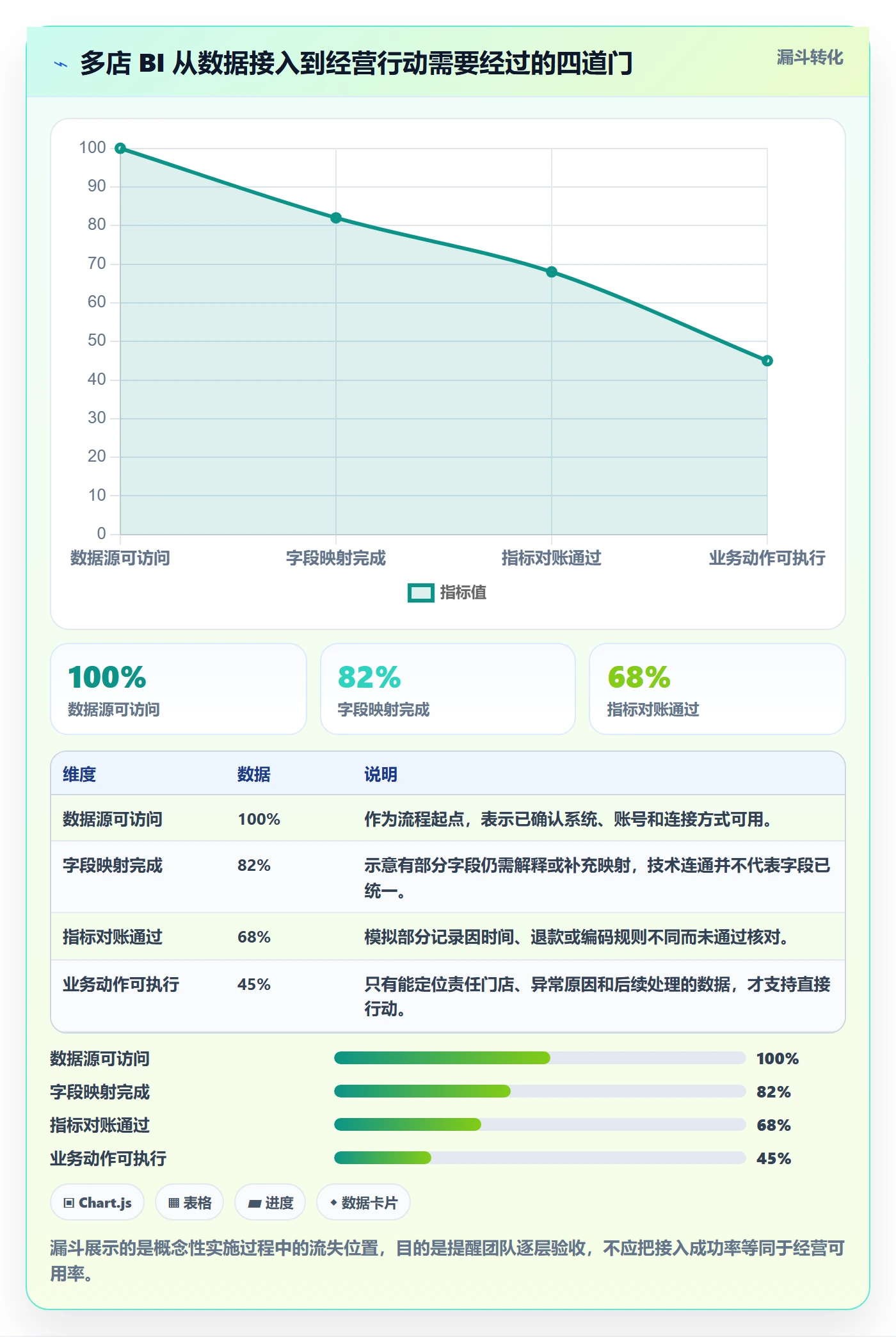 bi 平台从0到1：数据接入的多店经营与操作要点