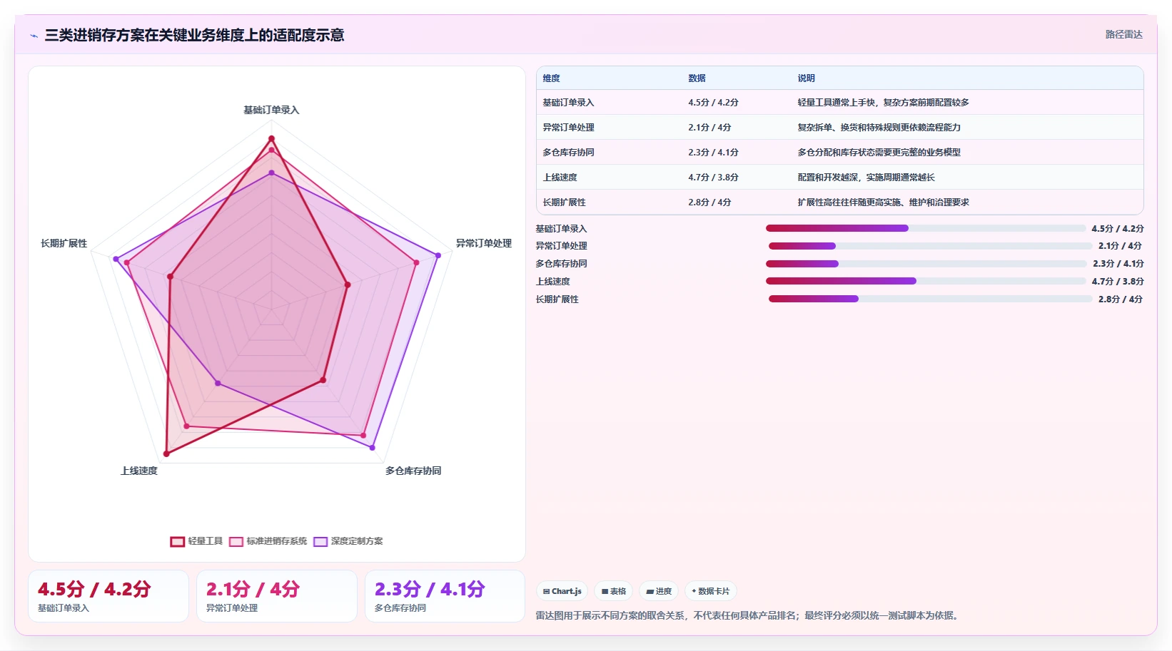 电商进销存：增长负责人避坑指南：做销售订单时别忽略选型踩坑