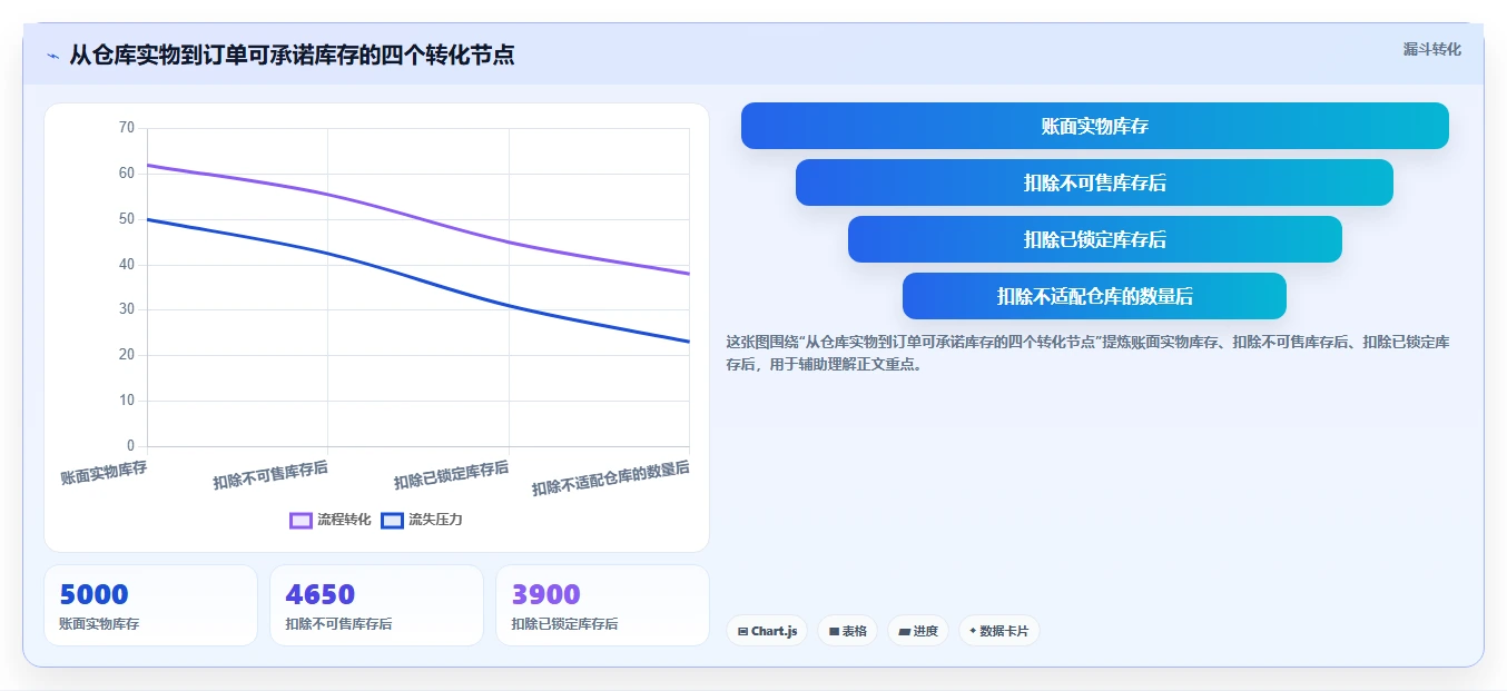 电商库存入门指南：库存结构从哪里开始