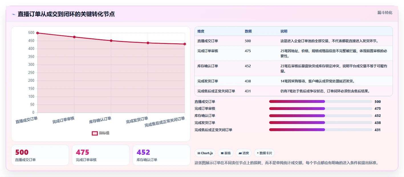 电商进销存：直播团队进阶教程：围绕销售订单建立降低沟通成本闭环