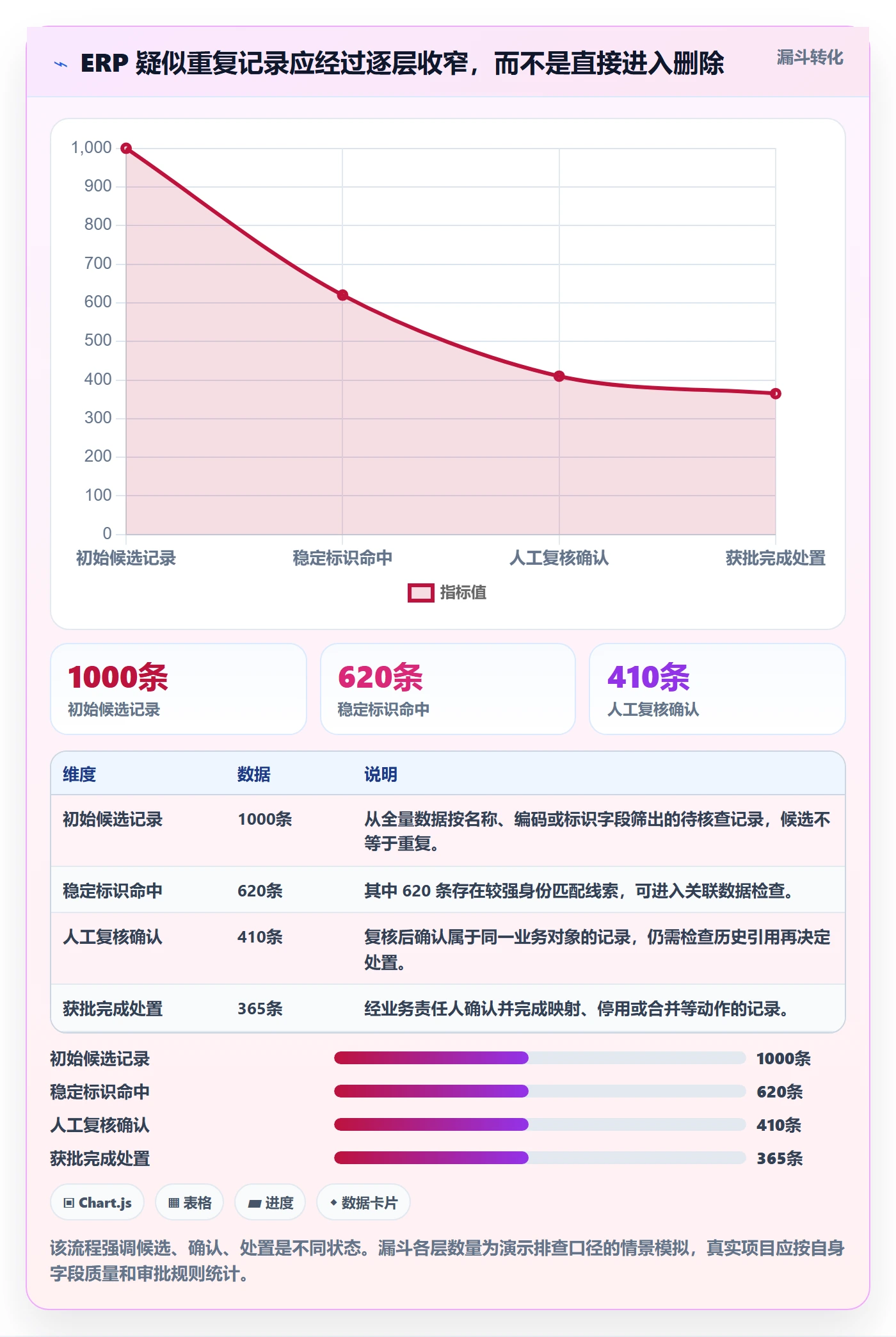 erp数据录入应用思路：围绕数据去重拆解风险排查