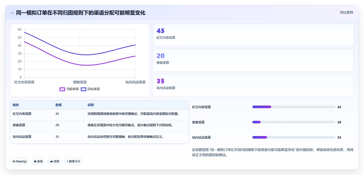 电商数据运营怎么选？渠道归因相关的选型方法判断标准