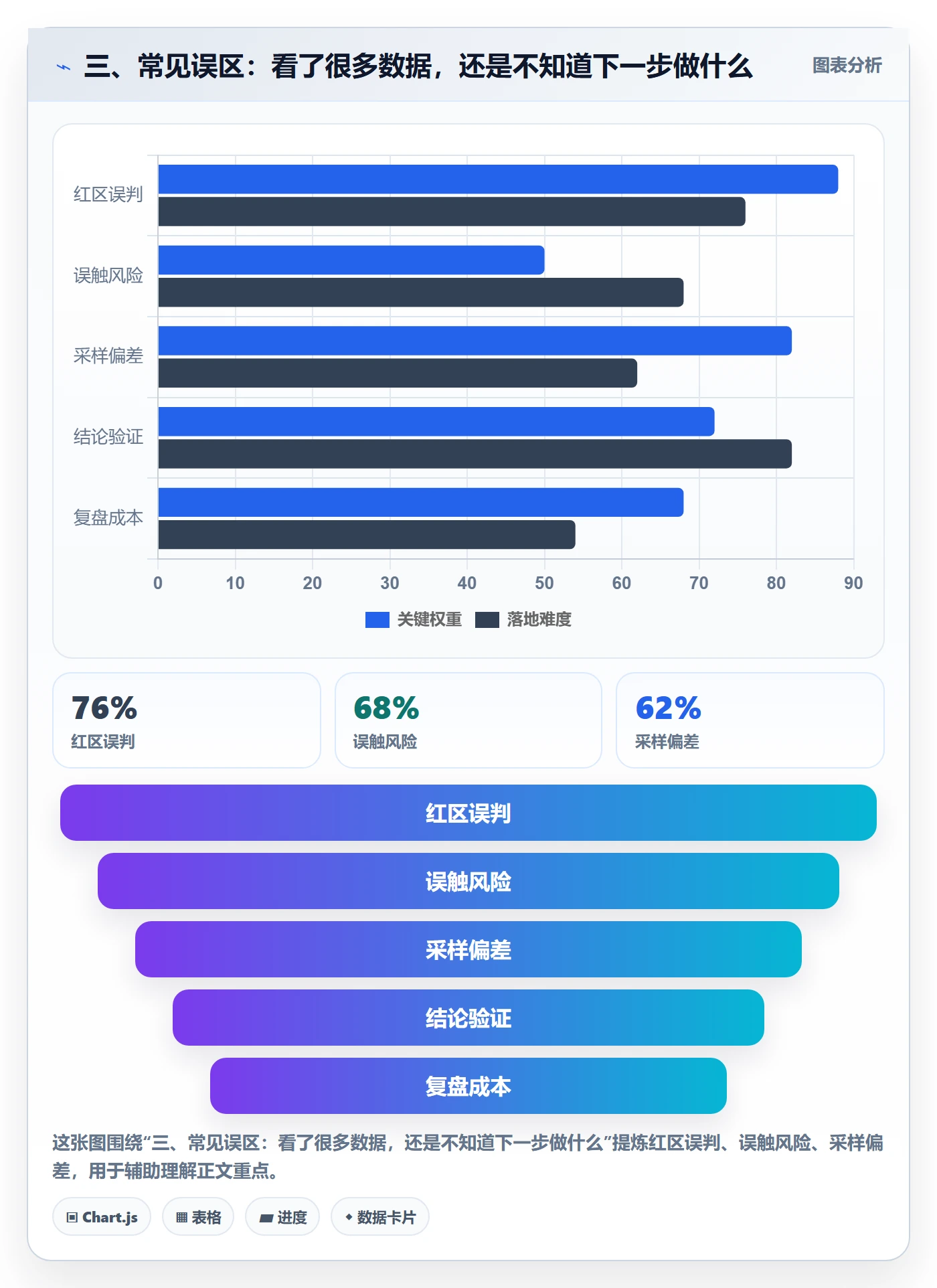 三、常见误区：看了很多数据，还是不知道下一步做什么