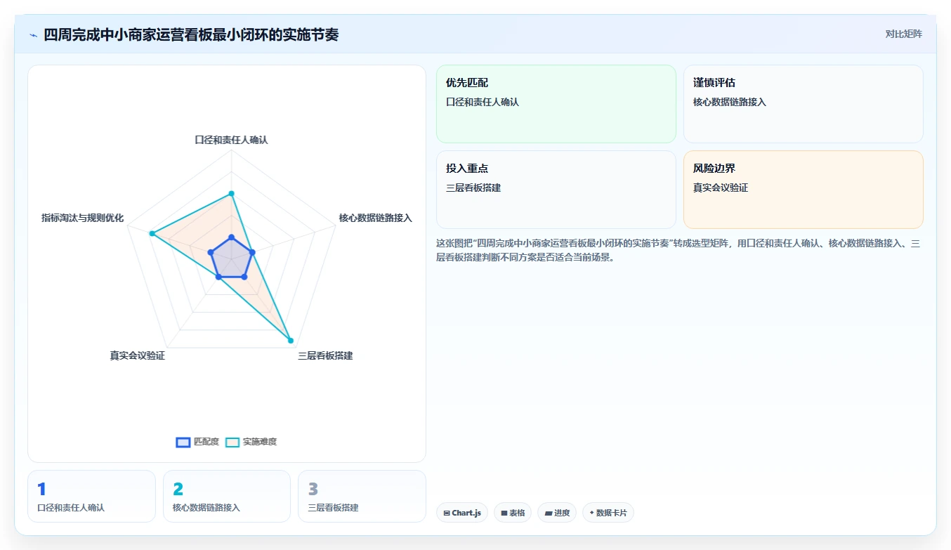 运营工具运营框架：把数据看板纳入中小商家
