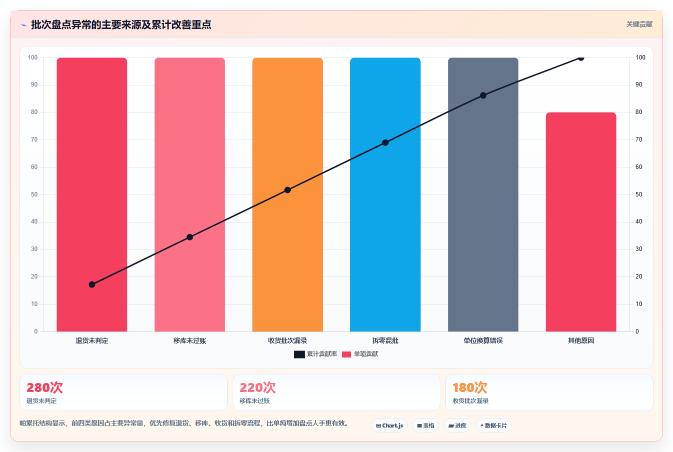 电商仓储管理:品牌零售商从数据到行动:用库存盘点实现规范批次追踪