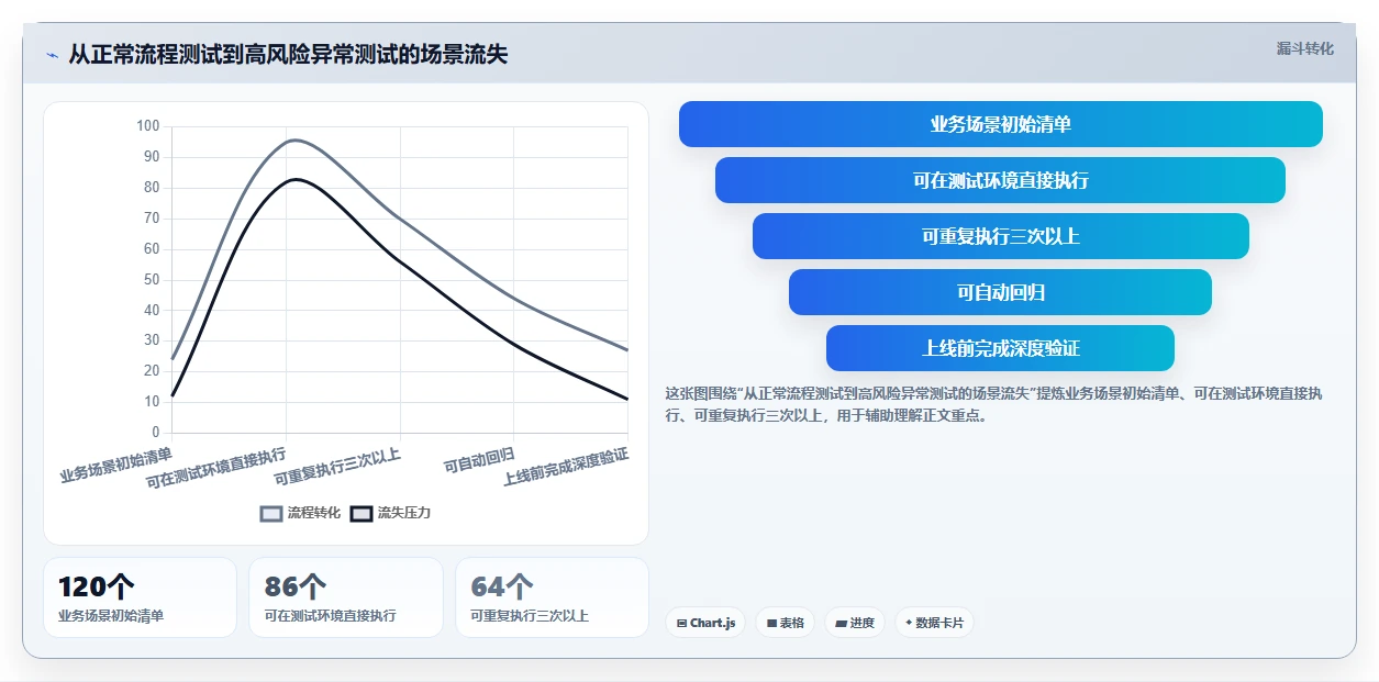 电商系统开发：项目经理新手问答：系统架构做不好会出现哪些测试不充分