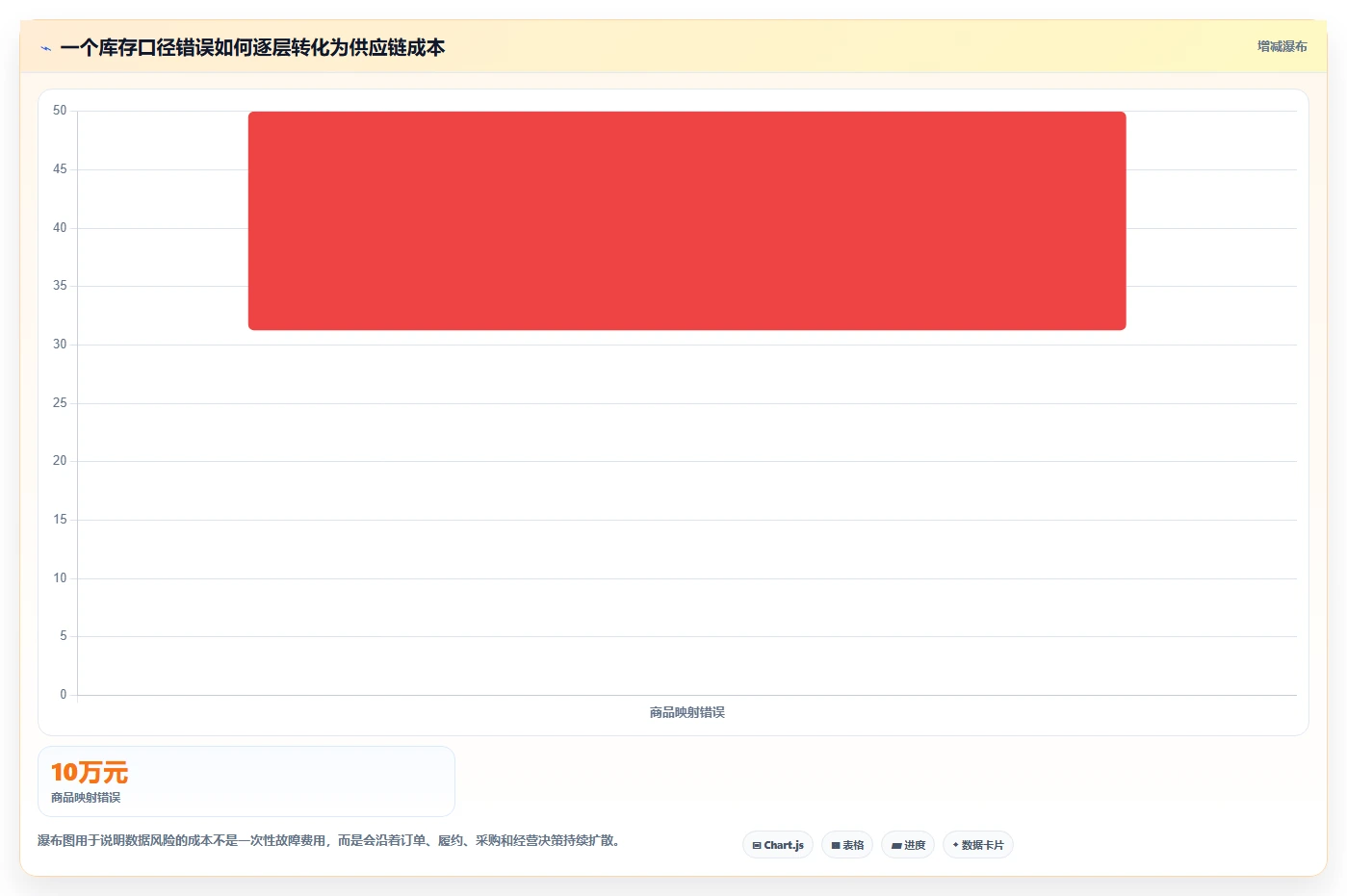 电商系统开发:供应链团队成本视角:需求梳理如何避免数据风险