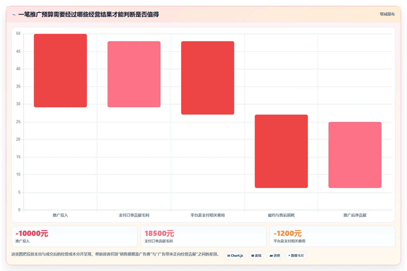 店铺运营包括哪些方面使用技巧：流量运营对应的成本控制方法
