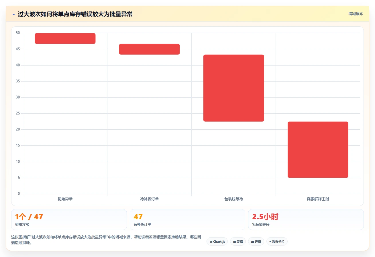 电商仓储管理：直播商家一页讲清：波次拣选与提升库存准确率的关系