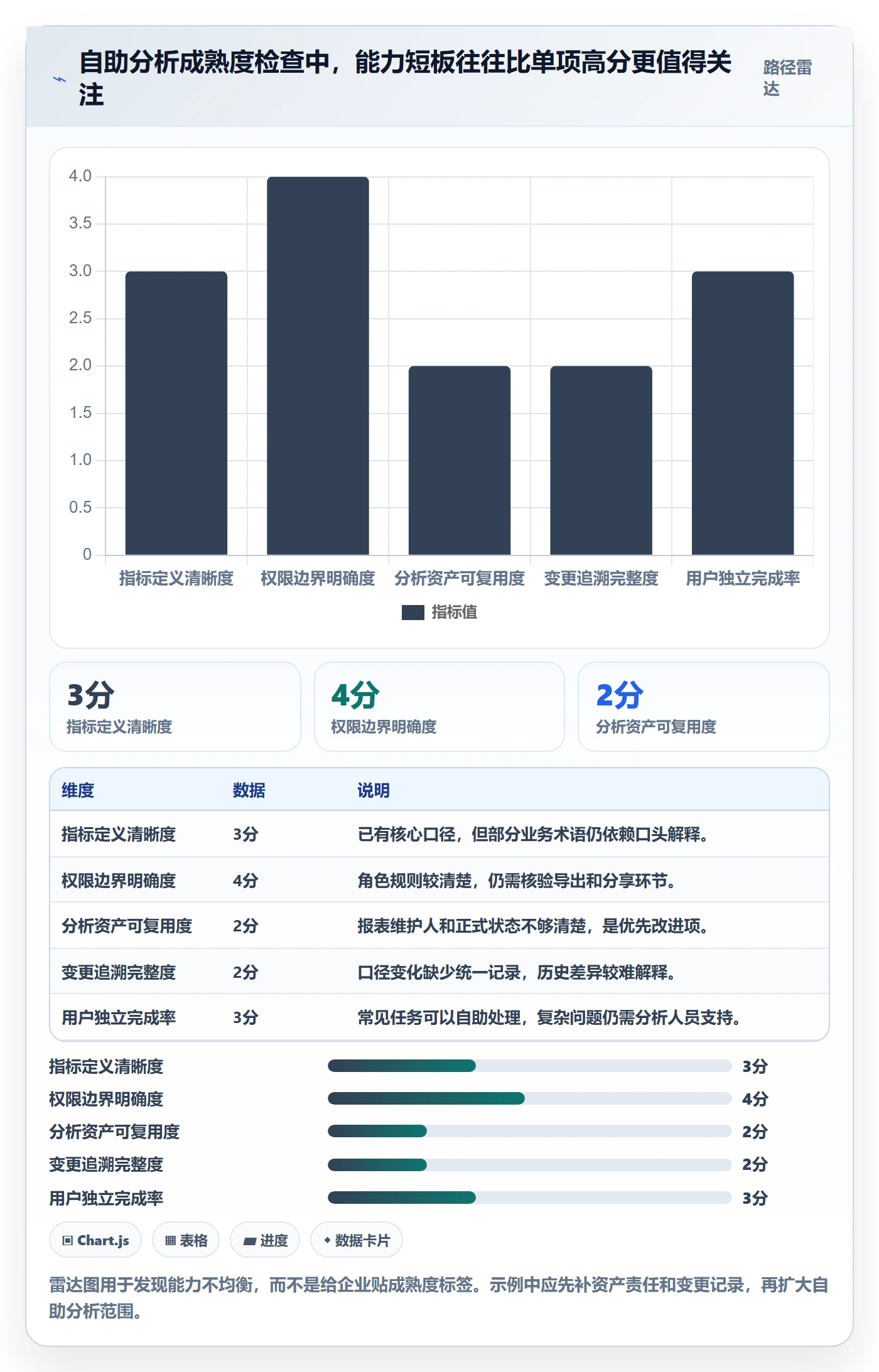 bi 平台怎么用？自助分析场景下的标准化管理拆解