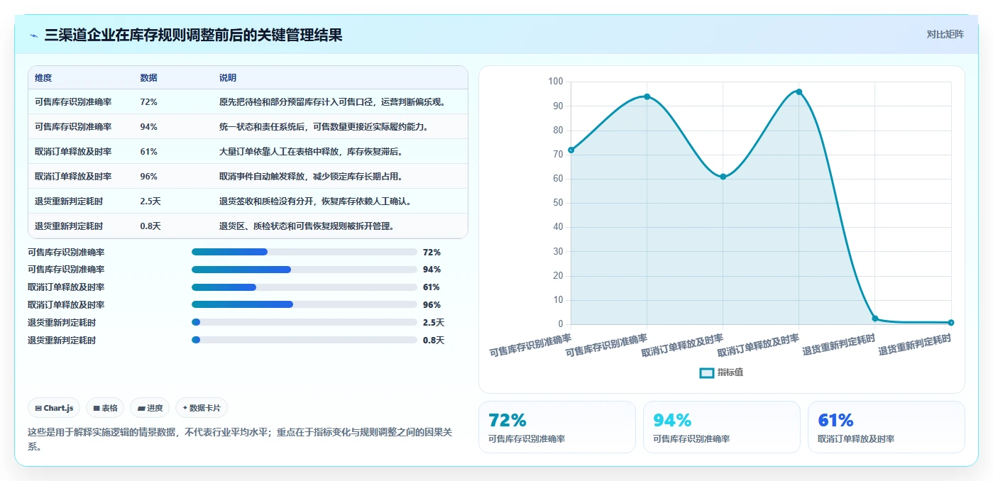 电商管理场景解析：库存协同中的系统搭建怎么处理