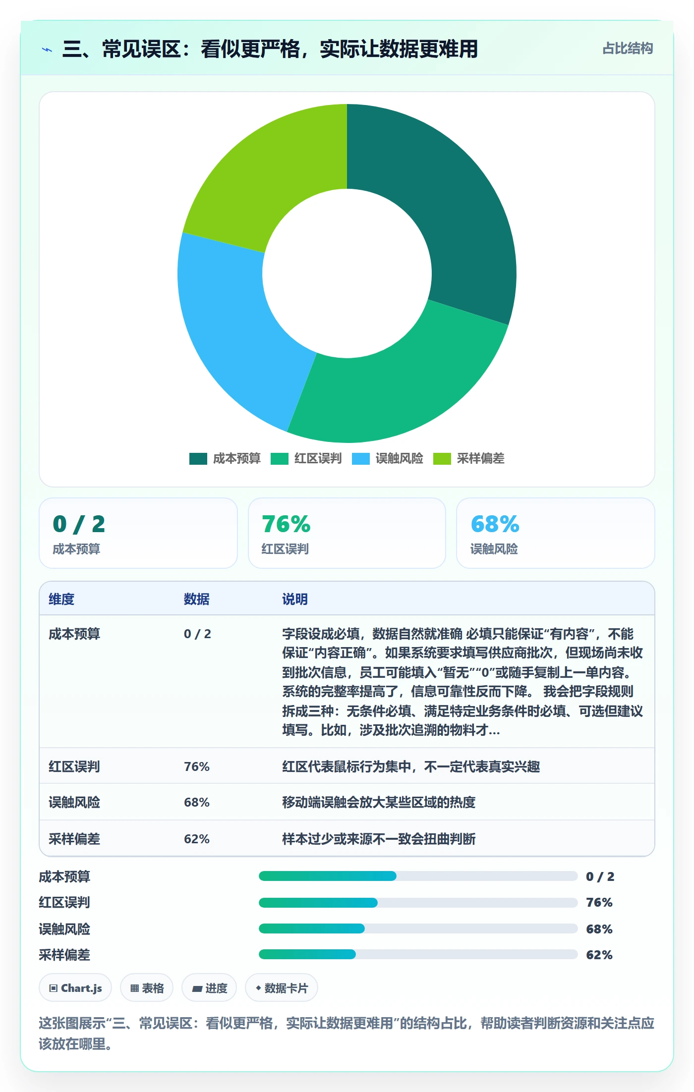 三、常见误区：看似更严格，实际让数据更难用