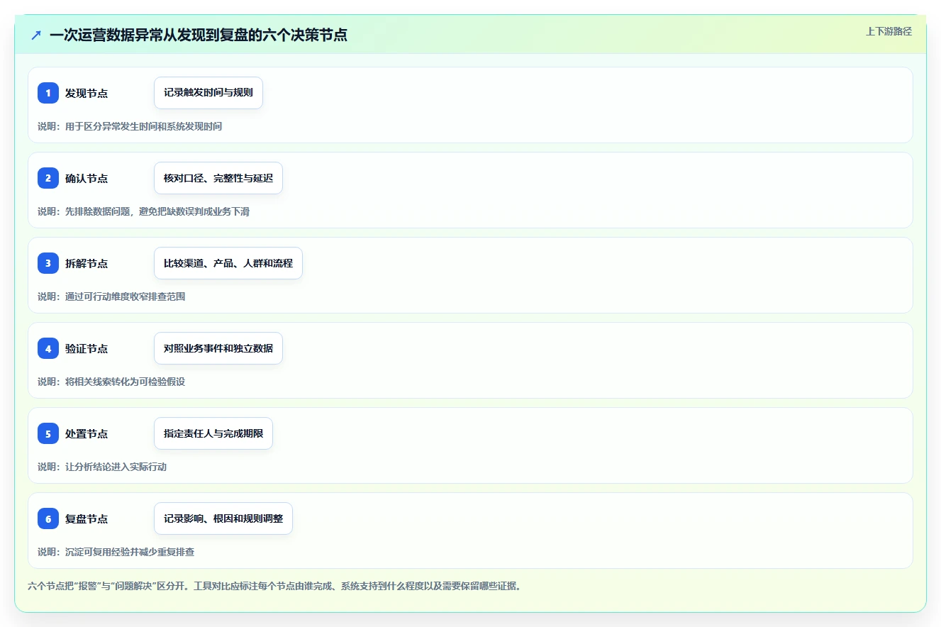 运营数据落地清单：异常诊断相关的工具对比事项
