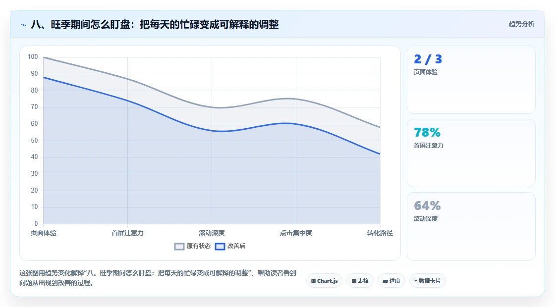 八、旺季期间怎么盯盘：把每天的忙碌变成可解释的调整