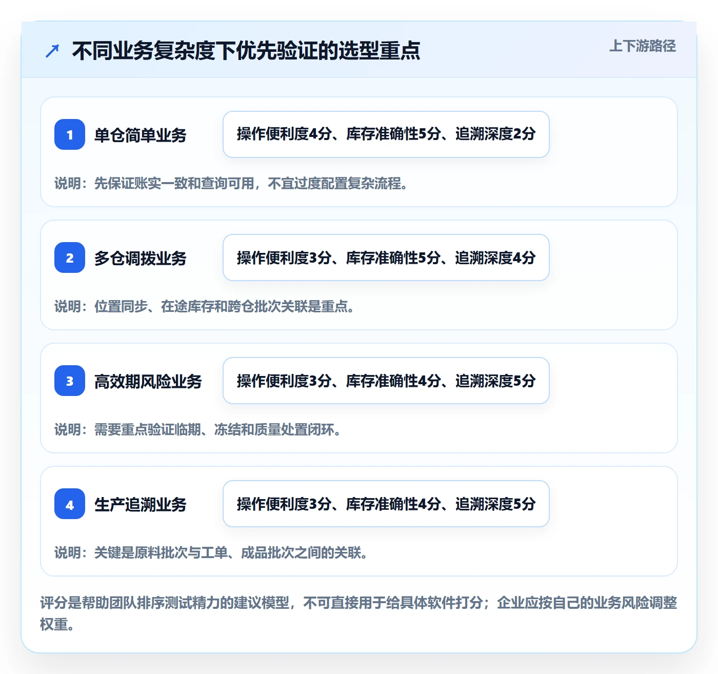 库存管理系统怎么选？批次管理相关的工具对比判断标准