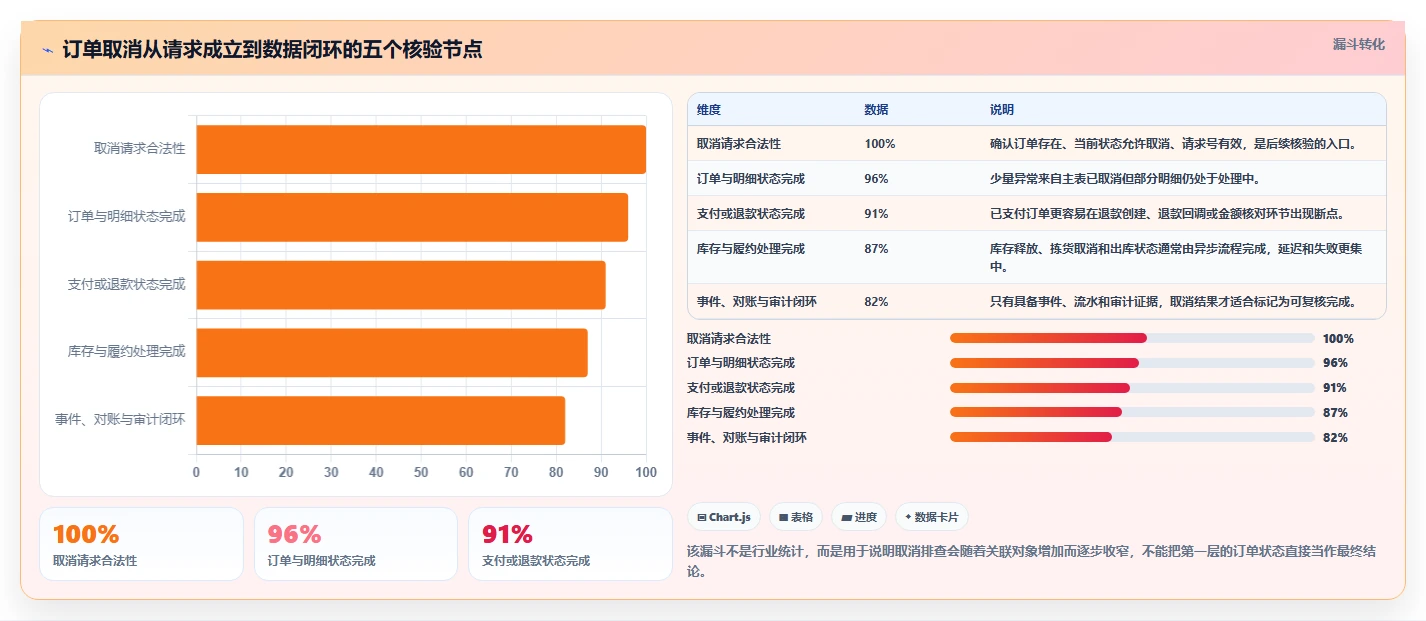 数据库存：数据库管理员数据版清单：订单取消需要检查哪些环节