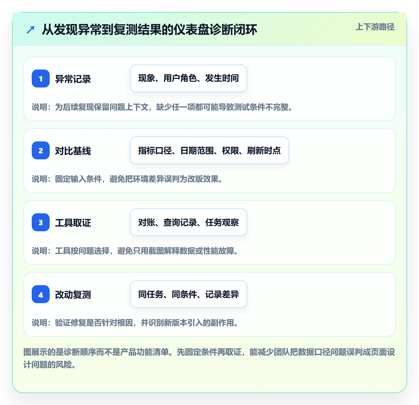 bi 平台问题诊断：仪表盘如何用工具对比改进