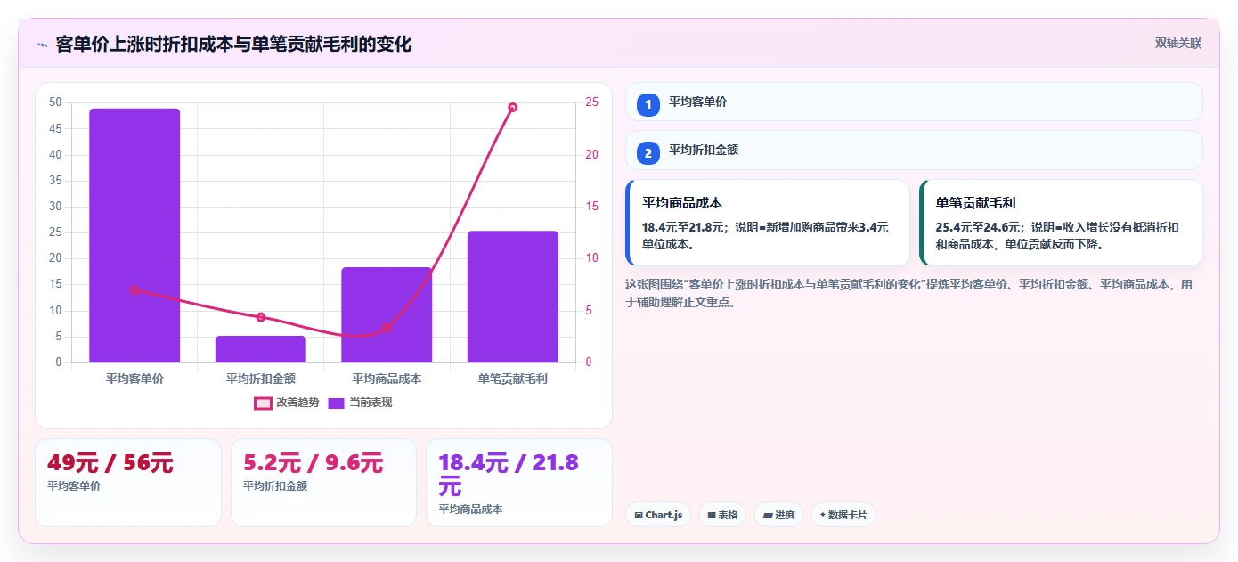 餐饮店报表：连锁品牌团队协同指南：周度复盘如何提升提升客单价