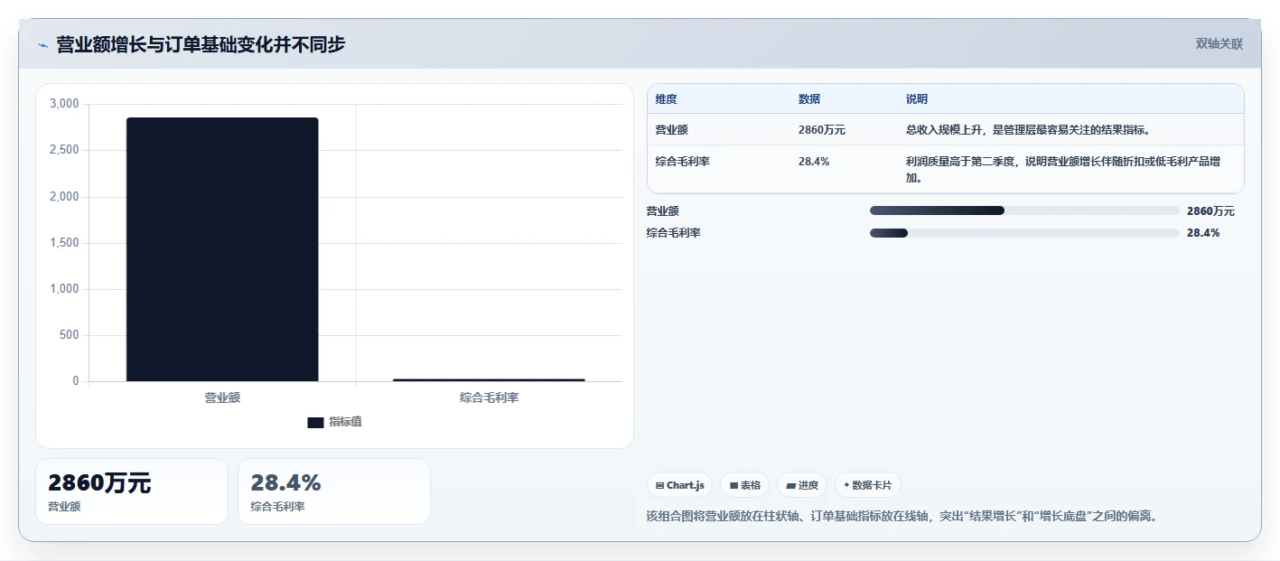 营业额分析：区域经理从零入门：增长规划先掌握订单量
