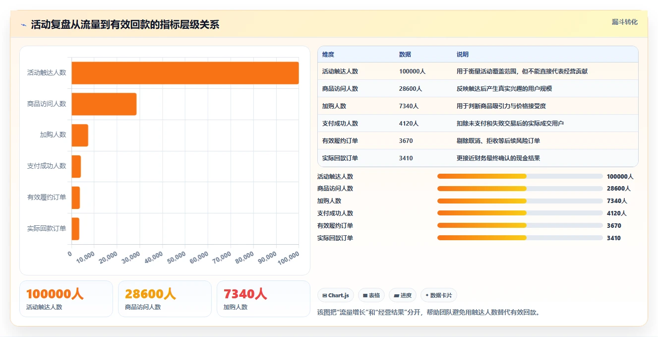 营业额分析：运营主管最佳实践：活动复盘怎样稳步实现统一指标口径