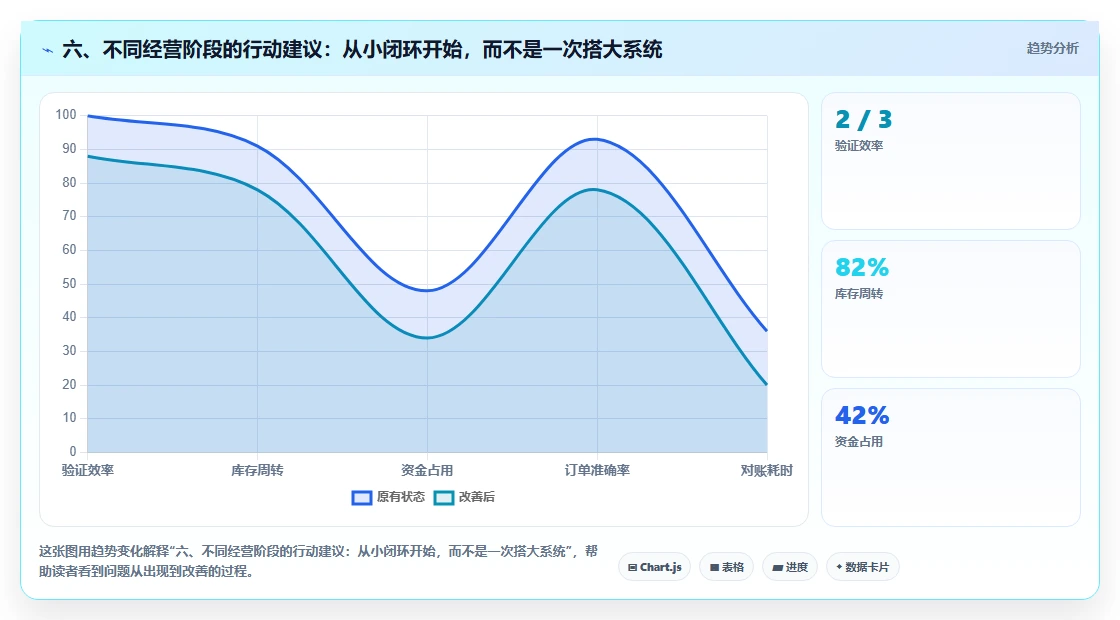 六、不同经营阶段的行动建议：从小闭环开始，而不是一次搭大系统