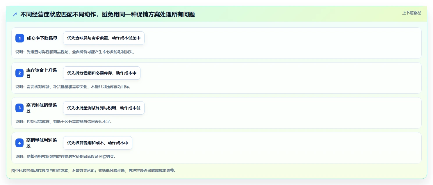 如何运营好一个店铺实用方法：围绕商品结构建立精细化运营