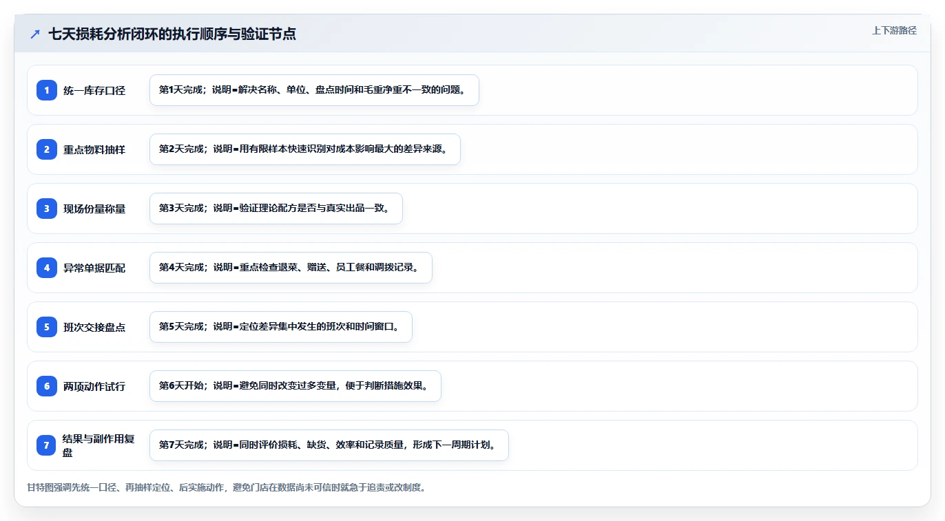 餐饮店报表：店长核心指标：判断损耗分析是否正在缓解流水对不上