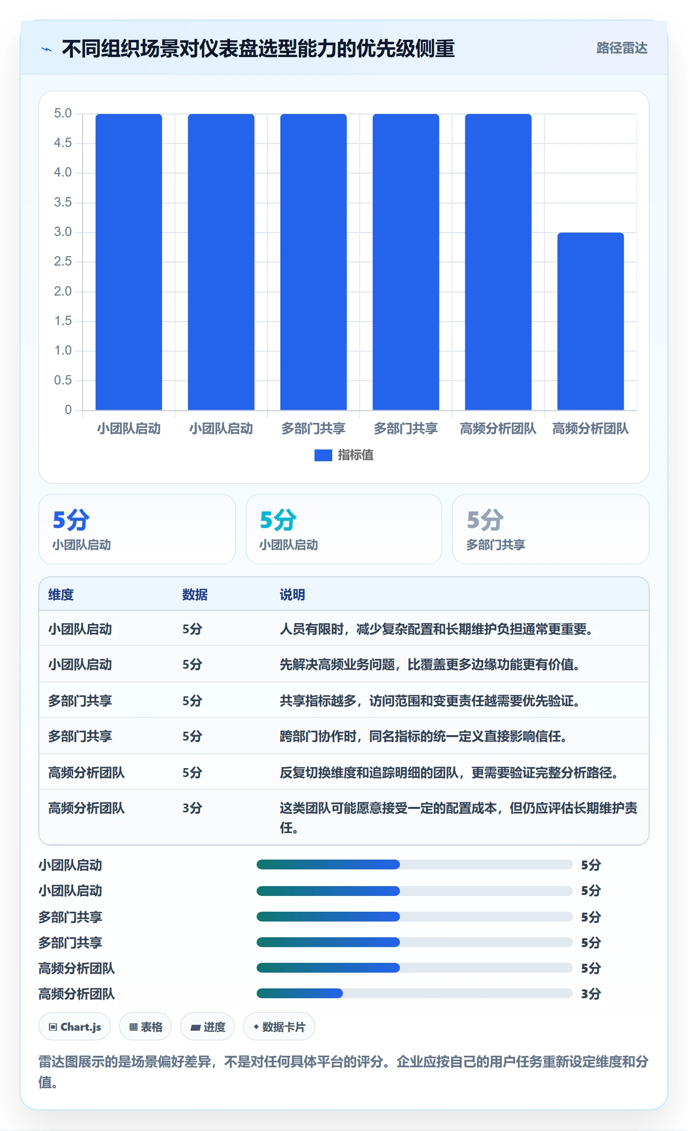 bi 平台基础课：仪表盘相关的选型方法一次讲透