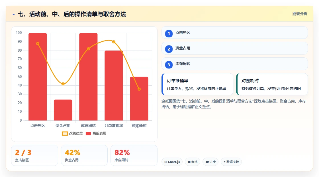 七、活动前、中、后的操作清单与取舍方法