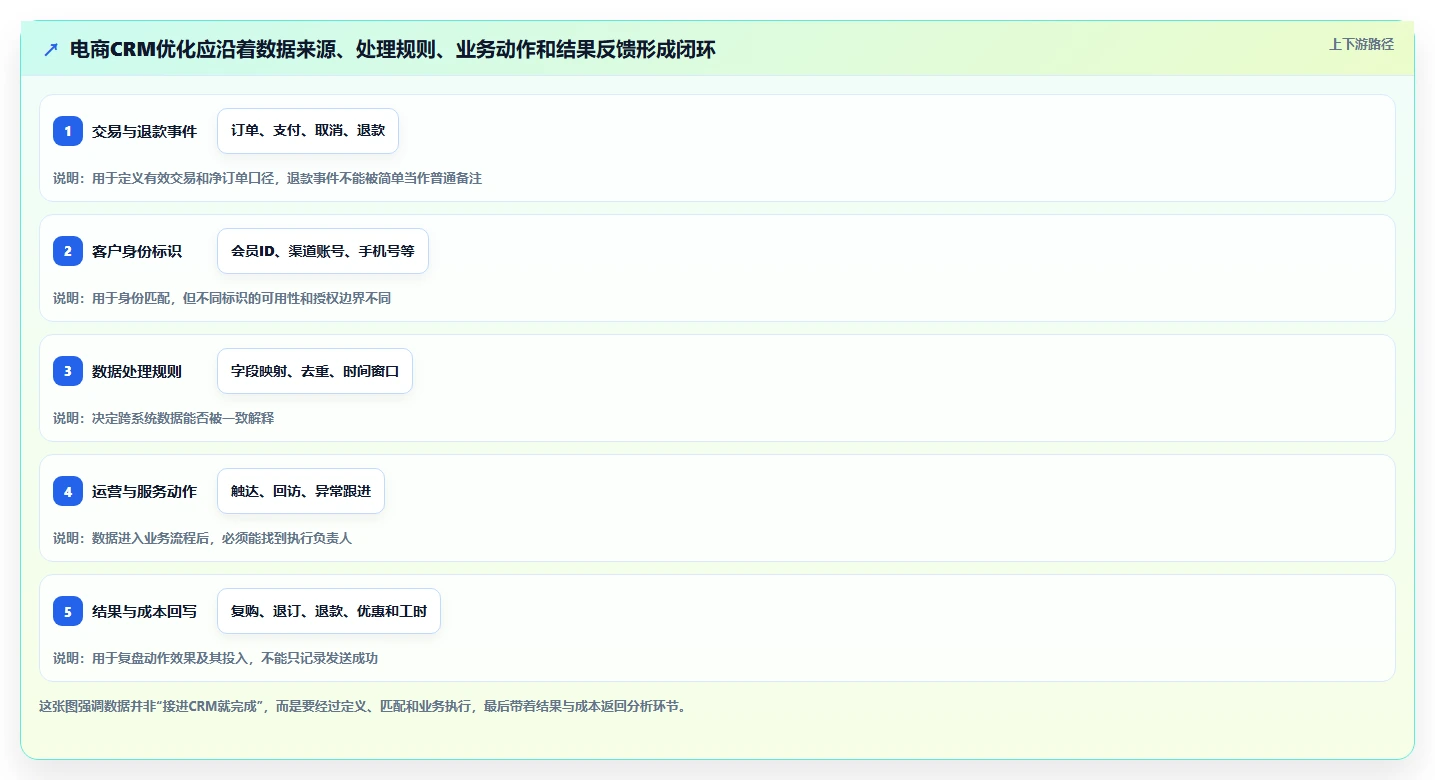 电商crm系统优化清单：数据打通与成本控制的关键动作