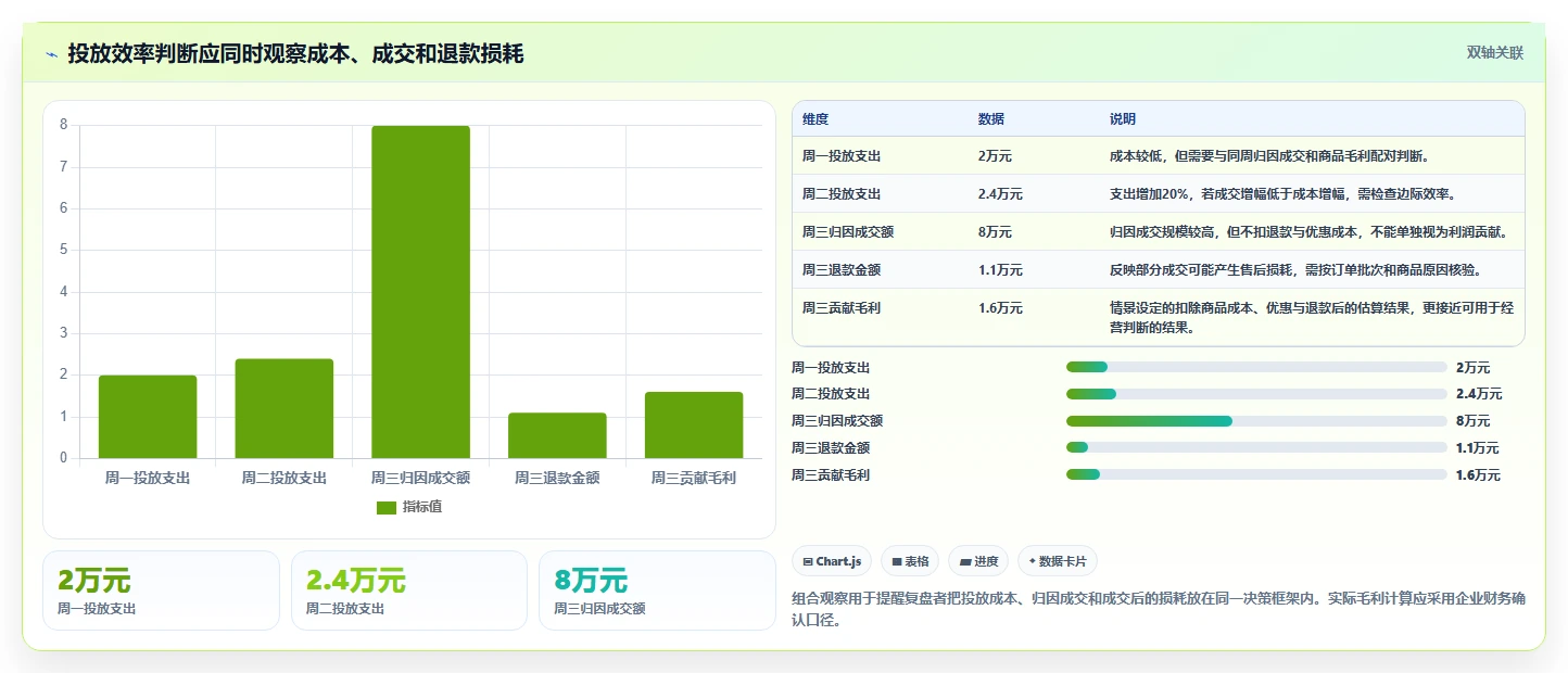 电商数据运营使用技巧：经营复盘对应的风险排查方法