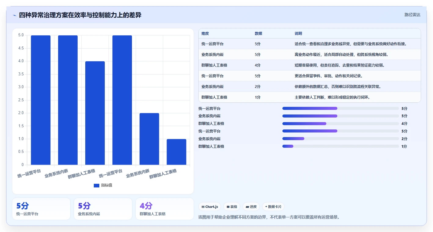 运营管理平台运营框架：把异常预警纳入自动化方案