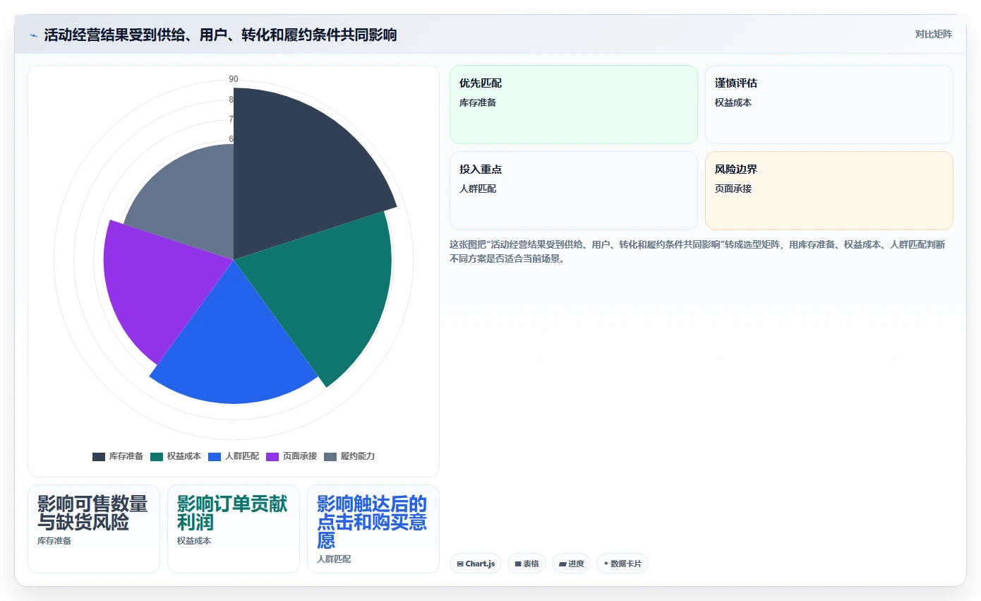店铺运营包括哪些方面方案设计：活动运营场景的精细化运营怎么做