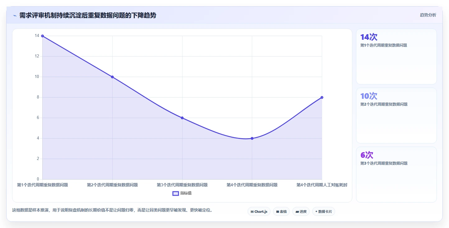 电商系统开发：供应链团队复盘框架：需求评审如何定位数据风险