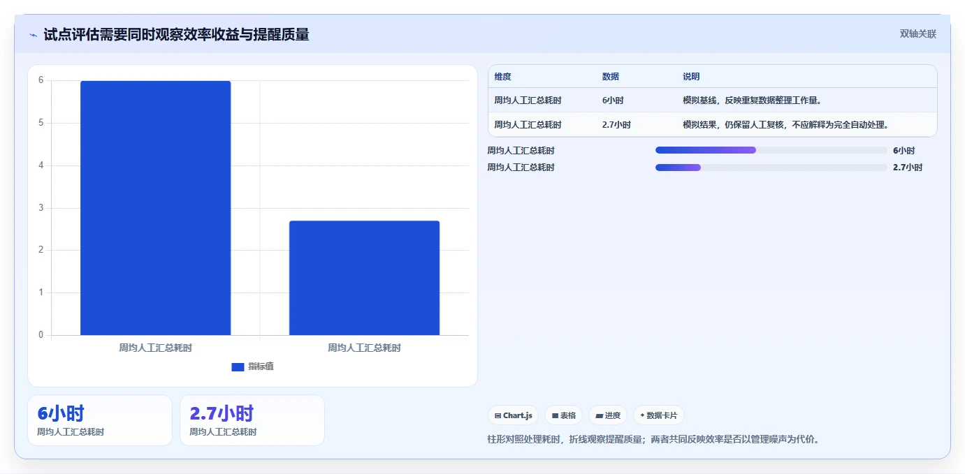 运营工具数据方法:用自动化提效支撑日常管理判断
