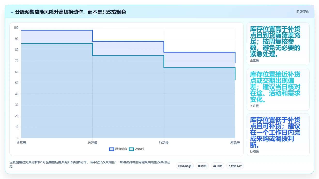 仓库安全库存管理问题诊断：分级预警如何用中小商家改进