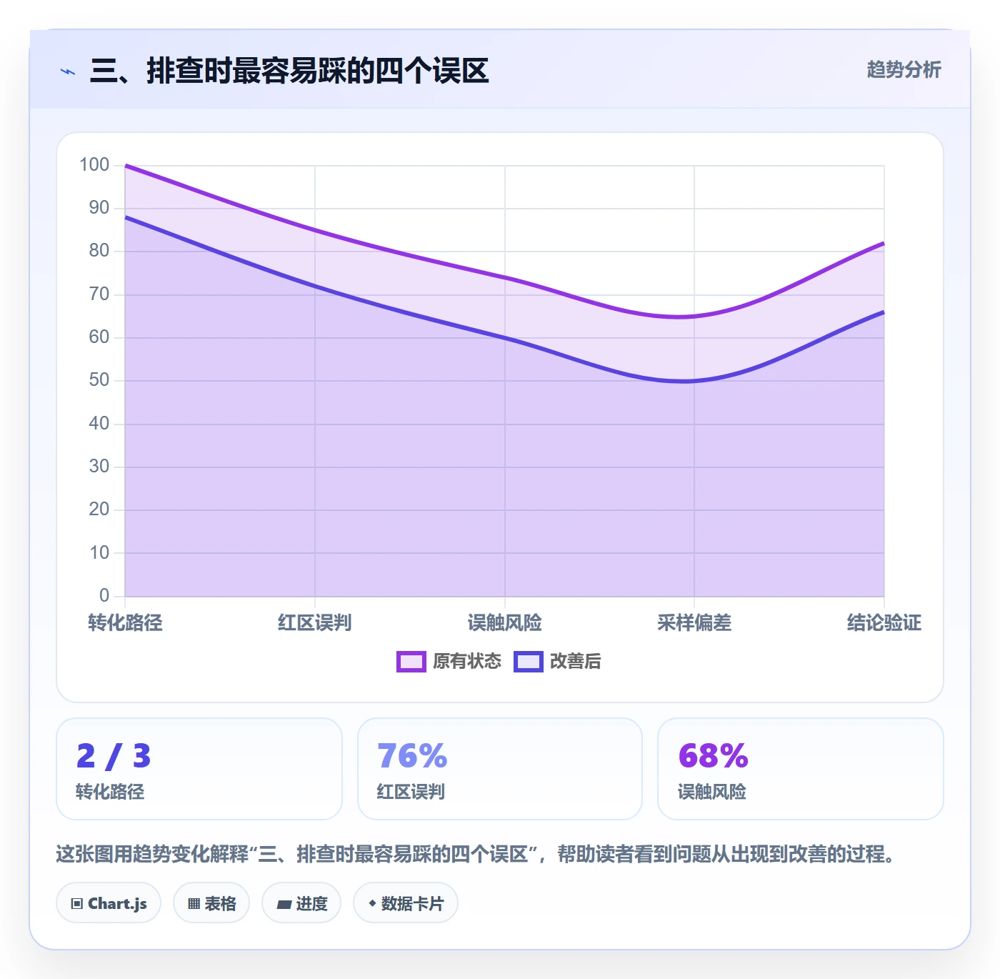 三、排查时最容易踩的四个误区