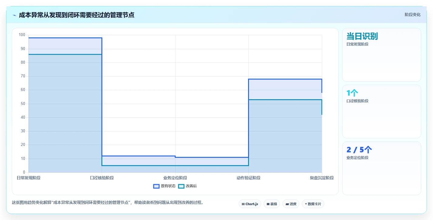 电商数据运营怎么管？以指标拆解为核心的成本控制方案