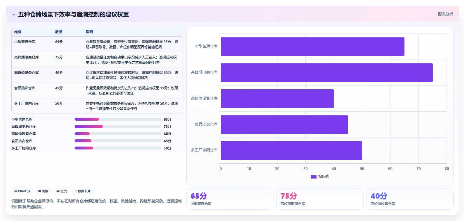 数据库存：仓储系统团队管理方法：把历史追溯转化为支持完整追溯