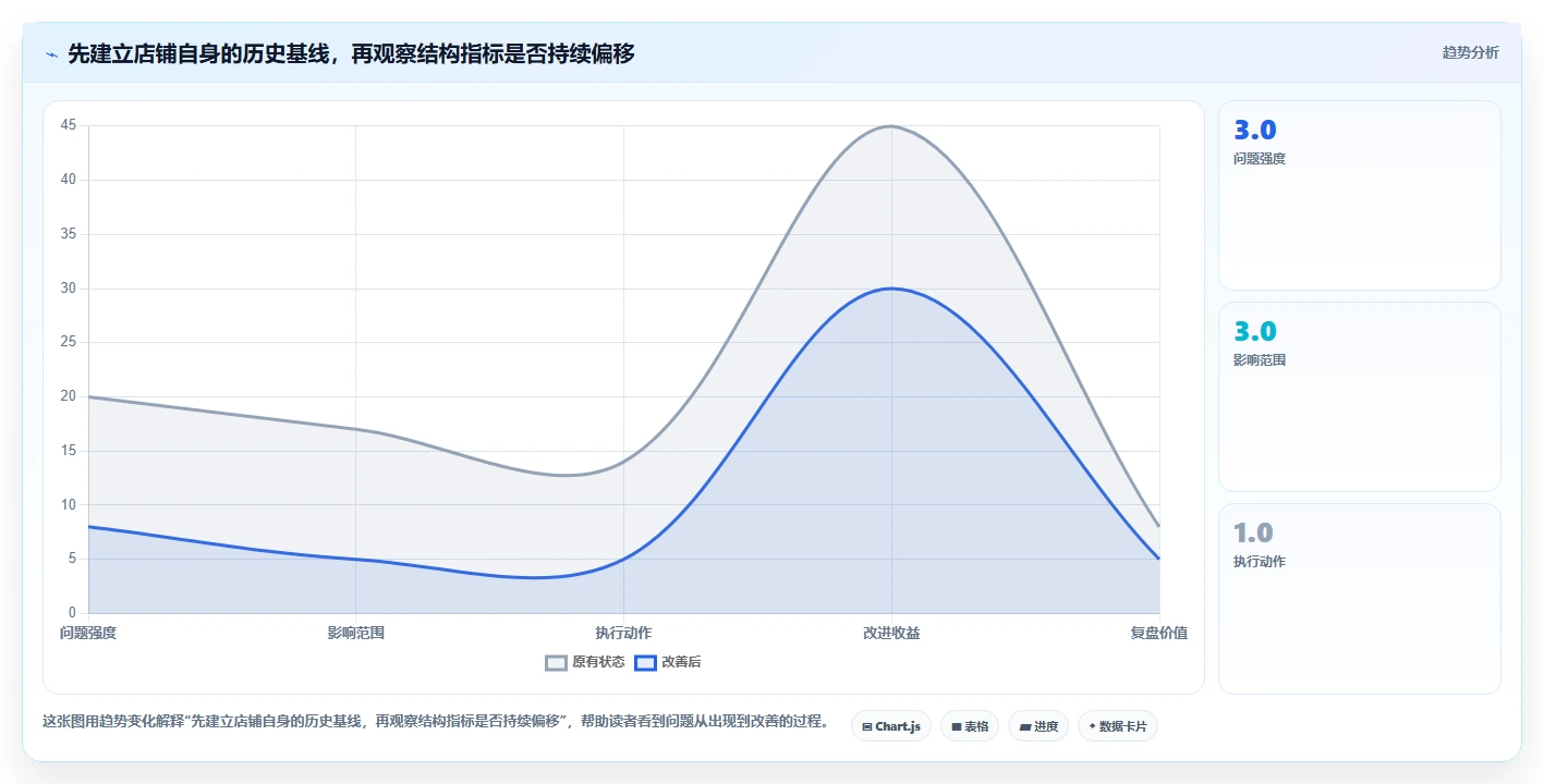 想做好如何运营好一个店铺，先掌握指标体系中的商品结构