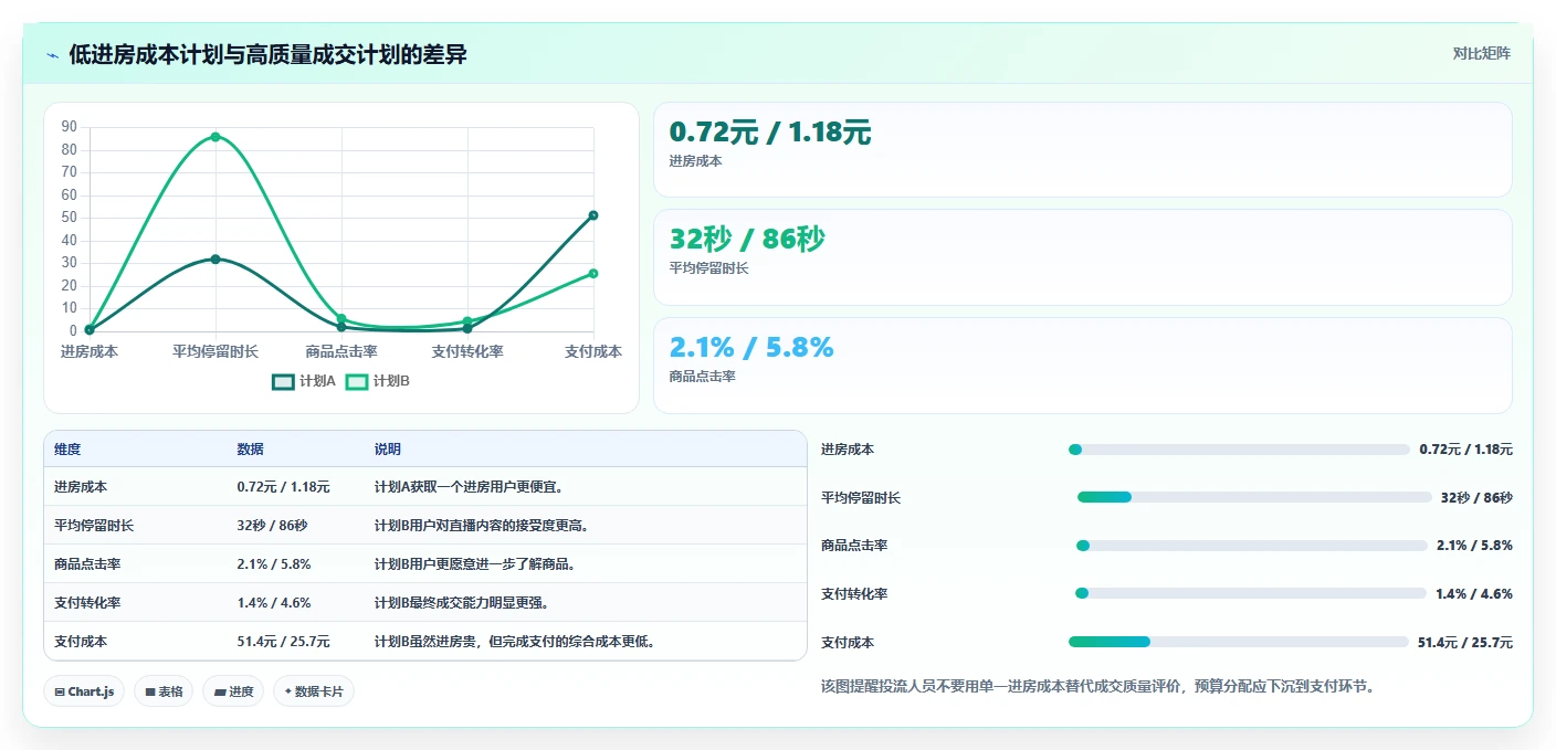 直播数据复盘:投流人员从数据到行动:用流量来源实现优化投流效率