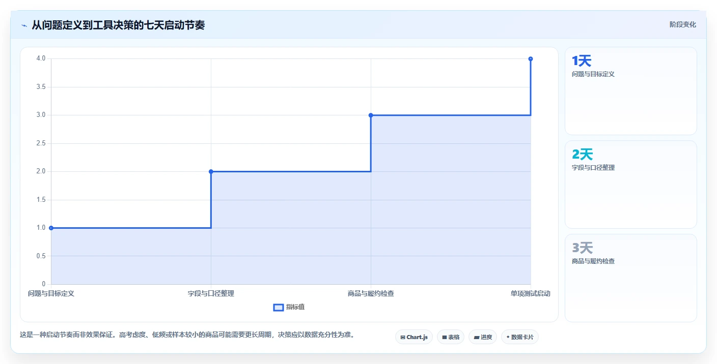 如何运营好一个店铺建设路线：从流量获取到工具对比分几步