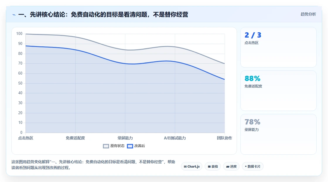 一、先讲核心结论：免费自动化的目标是看清问题，不是替你经营
