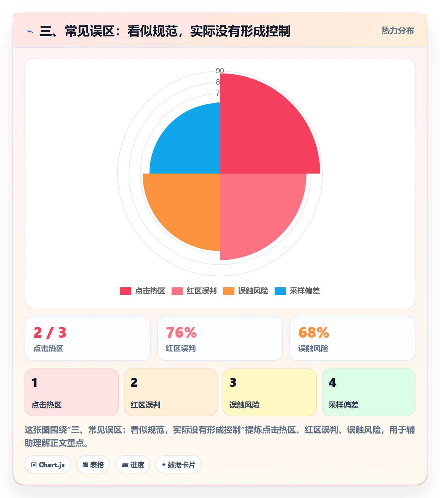 三、常见误区：看似规范，实际没有形成控制