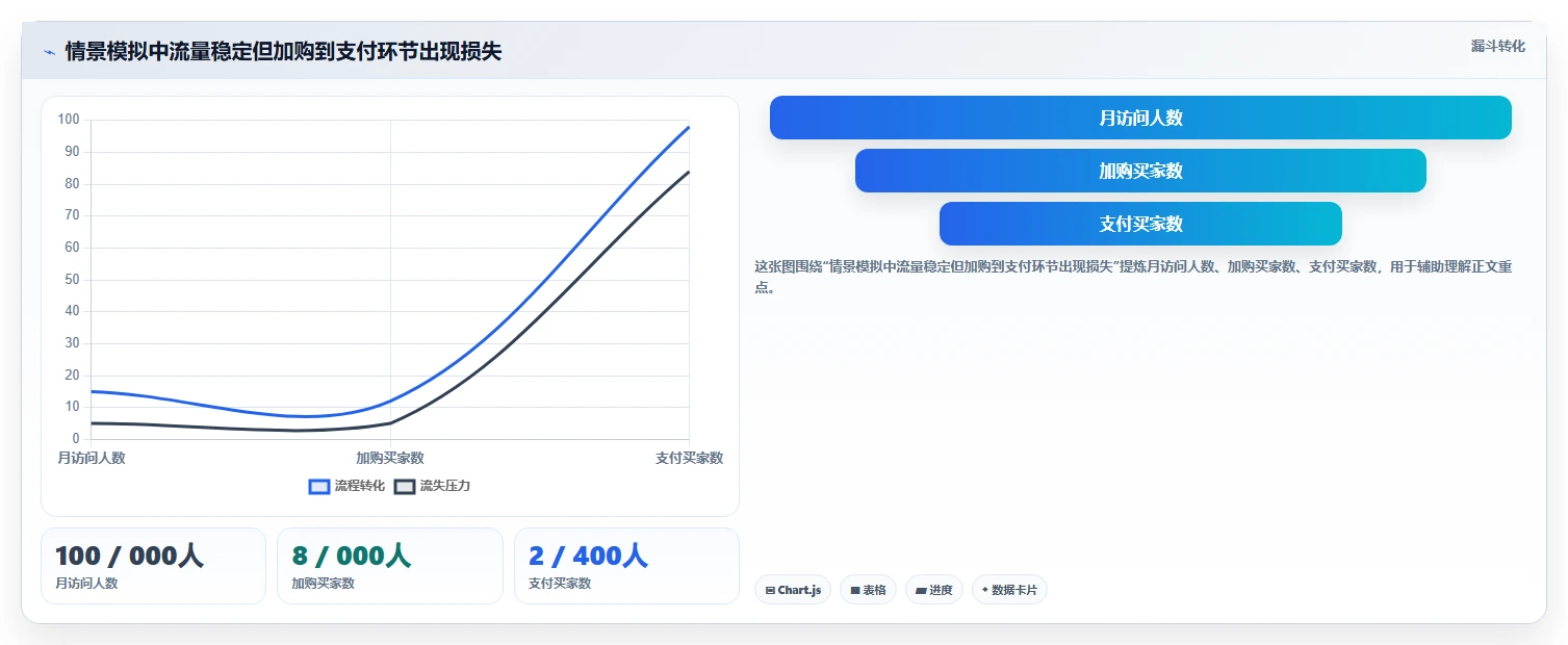 如何运营好一个店铺执行标准：转化优化环节如何体现增长策略